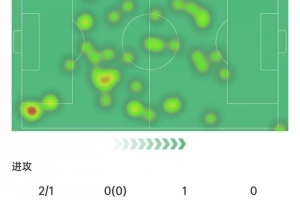 居莱尔数据：替补进场惊天吊射破门，，，孝顺6次抢断，，，8.3分全场最高_24直播网