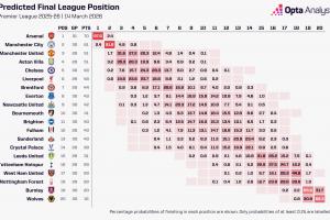 就在今年？？阿森纳多赛9分领跑，，，，，，超算模拟1万次夺冠概率达97.6%_24直播网