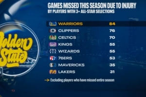 本赛季至少入选3次全明星球员因伤缺阵场次：勇士84场全同盟最多_24直播网