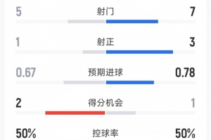 利物浦1-1布莱顿半场数据：射门8-5，，，，射正3-1，，，，得分时机1-2_24直播网