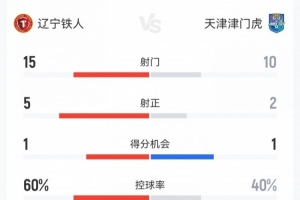铁人3-0津门虎数据：射门15-10射正5-2，，，，得分时机1-1，，，，犯规11-11_24直播网