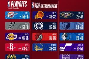 最新排名：西部前三齐连胜 快船重返西部第八 东部5-10同样大乱斗_24直播网