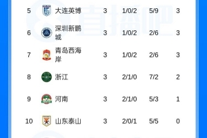 李璇：球队负分不代表自己实力是弱队，，，，，，除了青岛海牛_24直播网