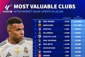 西甲球队德转身价转变：巴萨增添5700万欧，，皇马下跌3300万欧_24直播网