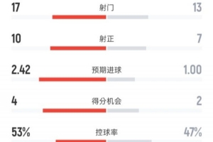 皇马3-2马竞全场。。。荷涿17-13，，，，射正10-7，，，，控球率53%-47%，，，，红牌1-0_24直播网