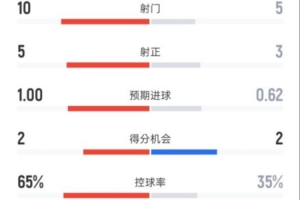 皇马半场0-1马竞：射门10-5，，射正5-3，，控球率65%-35%，，犯规0-7_24直播网