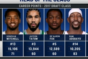 2017届总得分排行：米切尔15106分居首 塔图姆第二 83分先生第四_24直播网