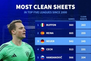 2000年以来五大联赛门将零封榜：布冯263场居首，，，，，雷纳、诺伊尔前3_24直播网