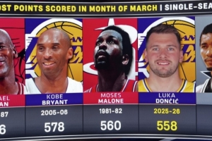 东契奇三月份总得分抵达600 历史第二&仅次于乔丹的676分_24直播网