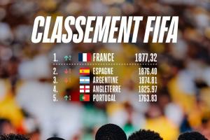 意大利升第12！FIFA排名：法国超西班牙登顶 日本第18 国足跌至94_24直播网