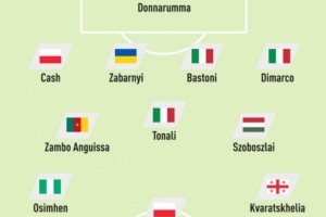 队报评无缘天下杯11人：索博、K77、莱万入选！，，，，意大利4人在列_24直播网