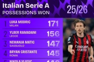 本赛季意甲夺回球权榜：40岁莫德里奇171序次一，，马蒂奇第三_24直播网