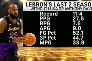 已往两季在东契奇或AD缺阵时 詹姆斯场均27.5分7.6板9助 11胜4负_24直播网