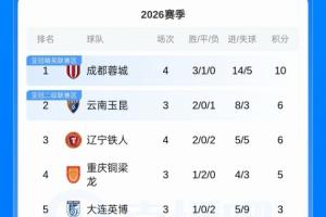 积分榜：国安3轮不堪仍负1分，，铁人升第3，，海牛取赛季首胜现负4分_24直播网