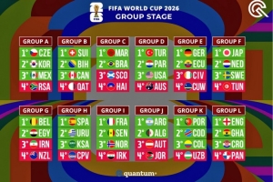 大数据公司展望天下杯：决赛法国胜西班牙，，，，，阿根廷16强葡萄牙4强_24直播网