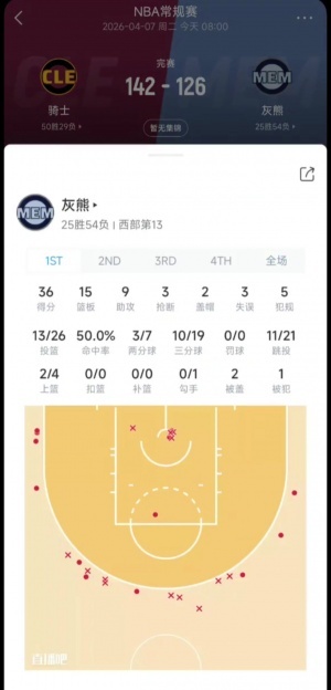 灰熊29记三分遭无登骑士逆转！30秒教你自查直播吧球队单节数据_24直播网