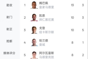 本赛季欧冠射手榜+助攻榜，，，，，，皇马和拜仁球员占有前二_24直播网