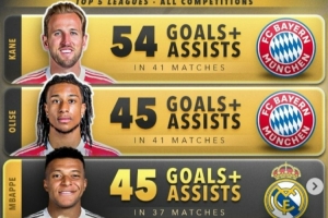 本赛季五大联赛球员总加入进球榜：前五拜仁三人+姆巴佩、哈兰德_24直播网