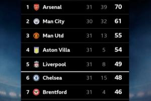 助人助己！枪手赢球助英超确定5个欧冠名额 同时自己锁定欧冠席位_24直播网