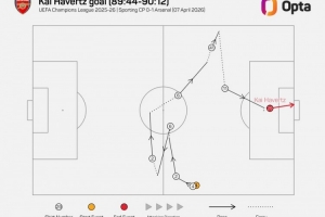 阵容厚度！阿森纳欧冠替补连线打进4球，，创欧冠历史单赛季纪录_24直播网