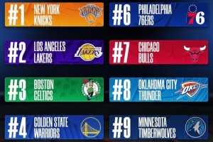 本赛季球队周边销量：尼克斯领衔 湖人第2 绿军第3 勇士第4_24直播网