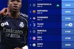 德转左边锋身价榜：维尼修斯1.5亿欧居首，，，，，，K77以9000万欧位居次席_24直播网