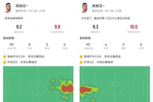 一己之力！35岁德赫亚2场14扑救一连超神，，紫百合2连胜保级在望_24直播网