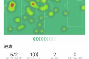 制造红牌引争议，，，，，勒温本场数据：5射2正，，，，，3次错失良机+门线救险_24直播网