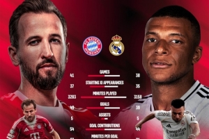 凯恩、姆巴佩本赛季数据：进球49比39，，，，射门转化率29%比22%_24直播网