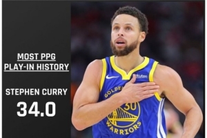 值得信任！库里附加赛场均34分 至少打过两场的球员里最高_24直播网