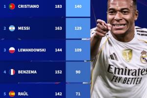 姆巴佩仅差劳尔1球！欧冠历史射手榜：C罗第1 哈兰德第7 凯恩第10_24直播网