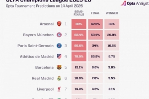 OPTA展望晋级概率：拜仁83.4%，，，，，，阿森纳88%，，，，，，皇马16.6%，，，，，，葡体12%_24直播网