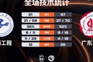 ?CUBAL-广东工大轻取上海工程晋级8强 李文博20+5 陈子康20+5_24直播网