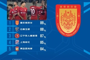 中超第6轮传球乐成率排行榜：重庆铜梁龙89%居首_24直播网