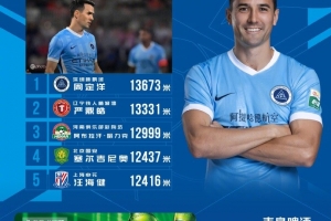 中超第6轮跑动距离榜：周定洋13673米居首，，严鼎皓第二、塞鸟第四_24直播网